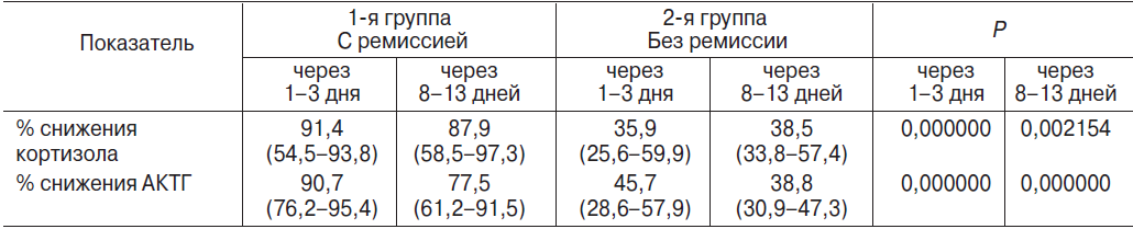 Анализ кортизол что показывает у женщин