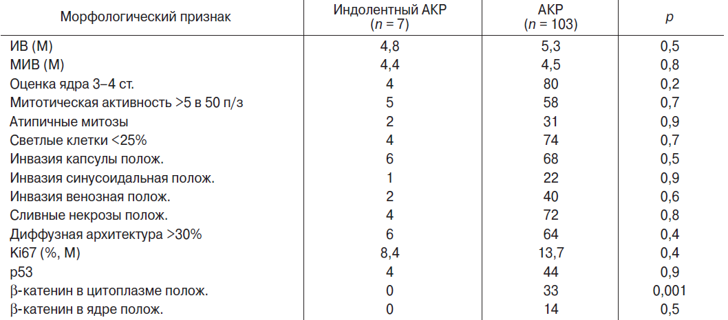 Индекс пролиферативной активности