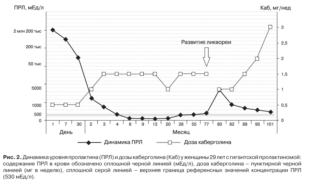 Каберголин пролактин. Динамика пролактиномы. Каберголин графики. Каберголин при повышенном пролактине. Как подобрать дозу Каберголина при пролактиноме.