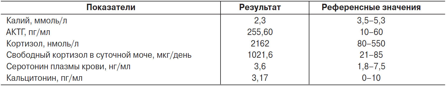 Норма кортизола утром